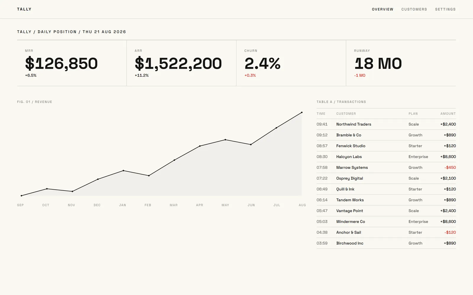 Tally, a revenue dashboard template built with Swarmz